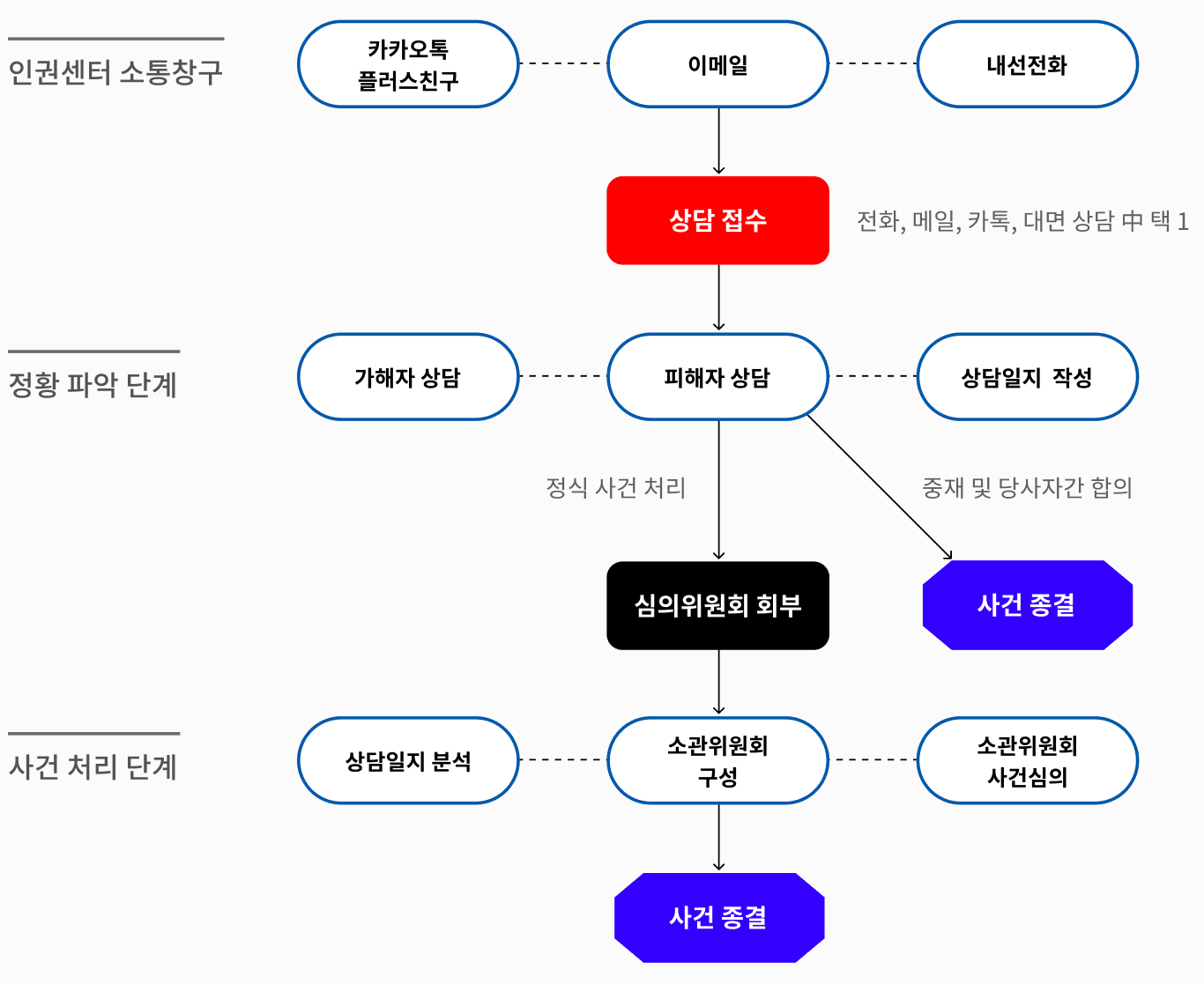 KAIST 인권센터 상담 절차 소개
